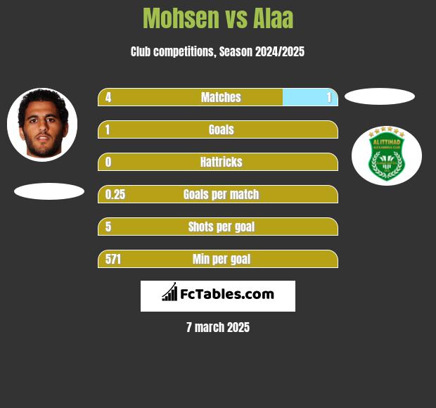 Mohsen vs Alaa h2h player stats