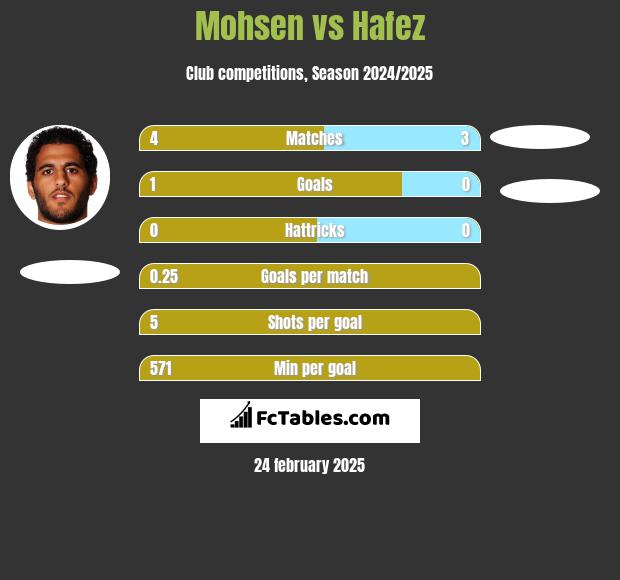 Mohsen vs Hafez h2h player stats