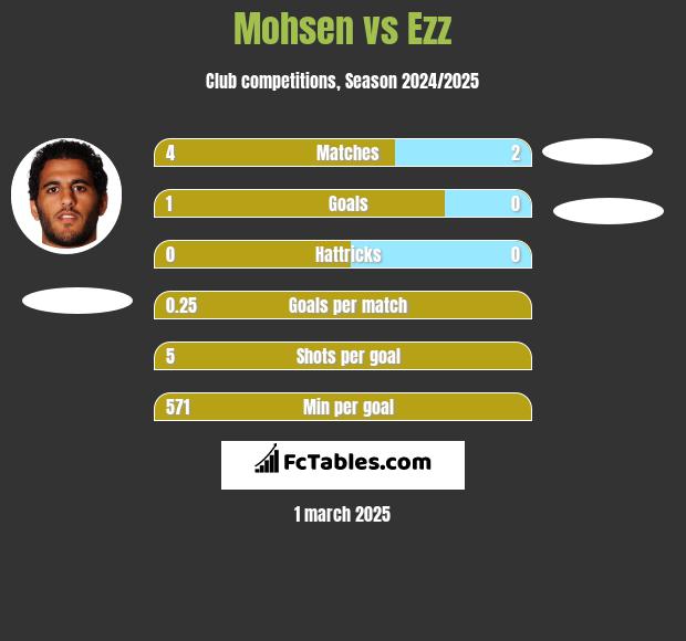 Mohsen vs Ezz h2h player stats