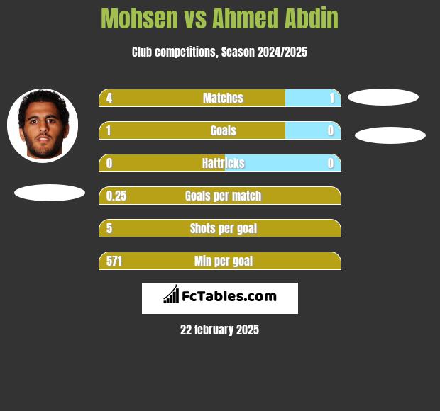 Mohsen vs Ahmed Abdin h2h player stats