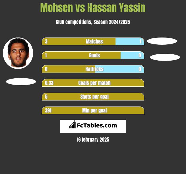 Mohsen vs Hassan Yassin h2h player stats