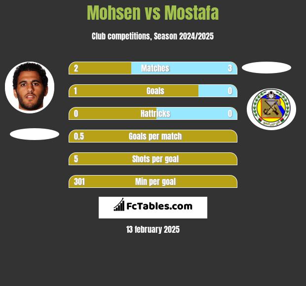 Mohsen vs Mostafa h2h player stats