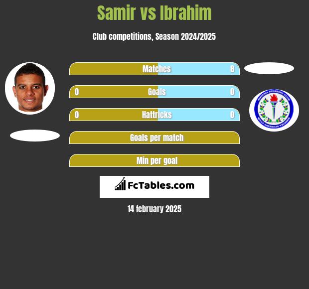 Samir vs Ibrahim h2h player stats