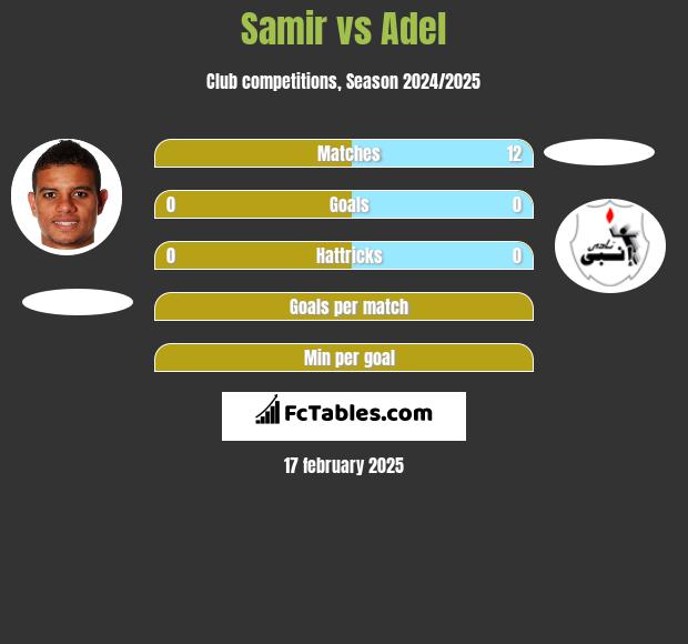 Samir vs Adel h2h player stats