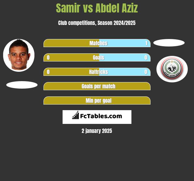 Samir vs Abdel Aziz h2h player stats