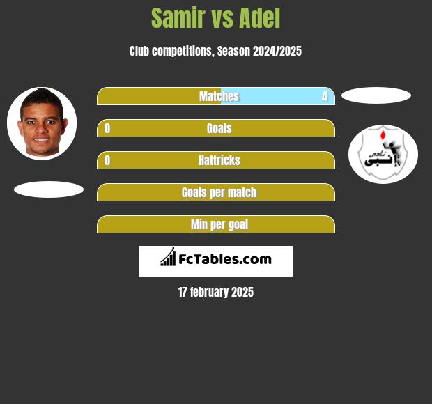 Samir vs Adel h2h player stats