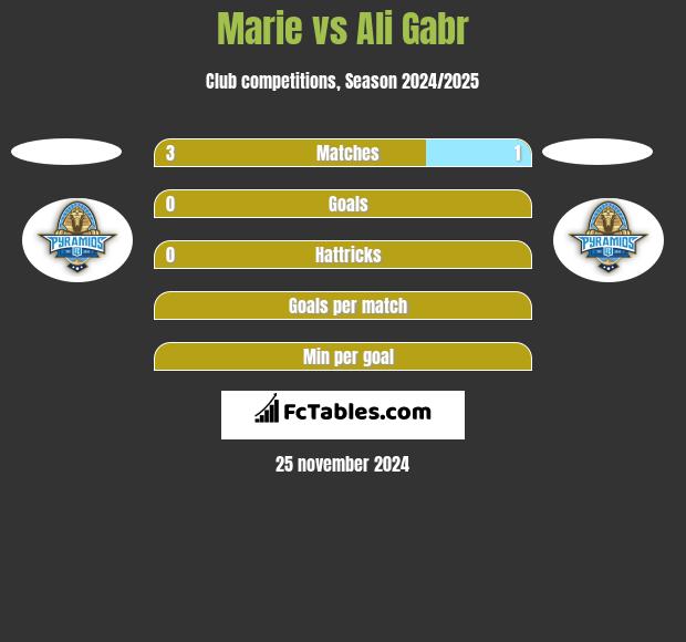 Marie vs Ali Gabr h2h player stats