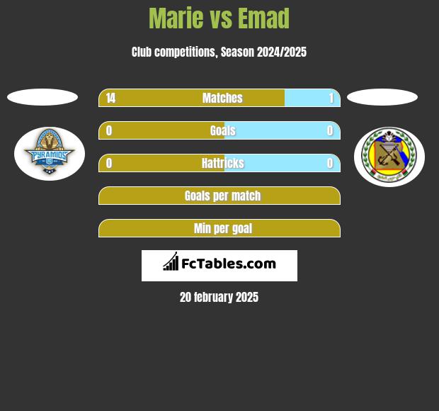 Marie vs Emad h2h player stats