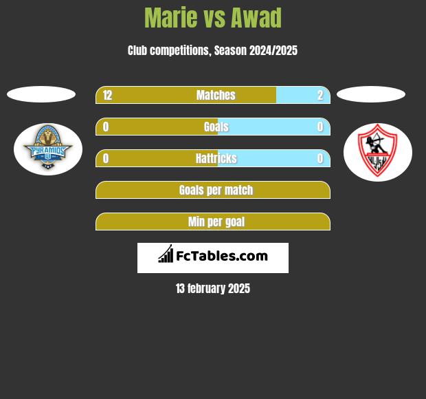 Marie vs Awad h2h player stats