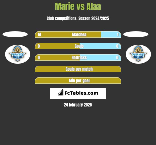 Marie vs Alaa h2h player stats