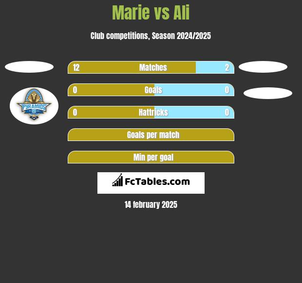 Marie vs Ali h2h player stats