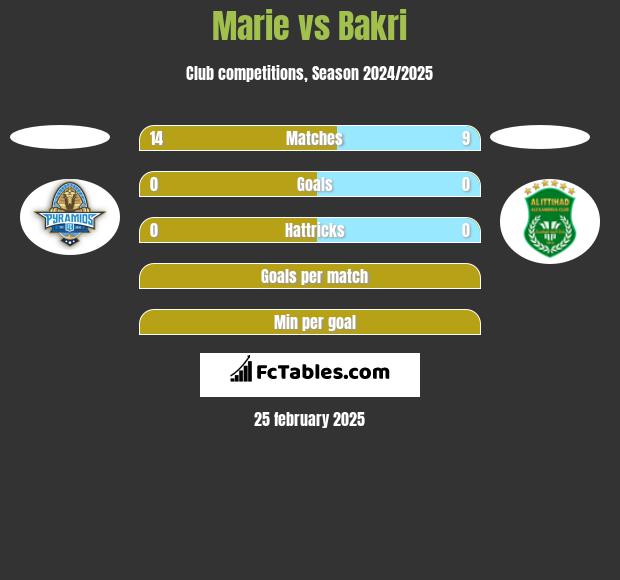 Marie vs Bakri h2h player stats