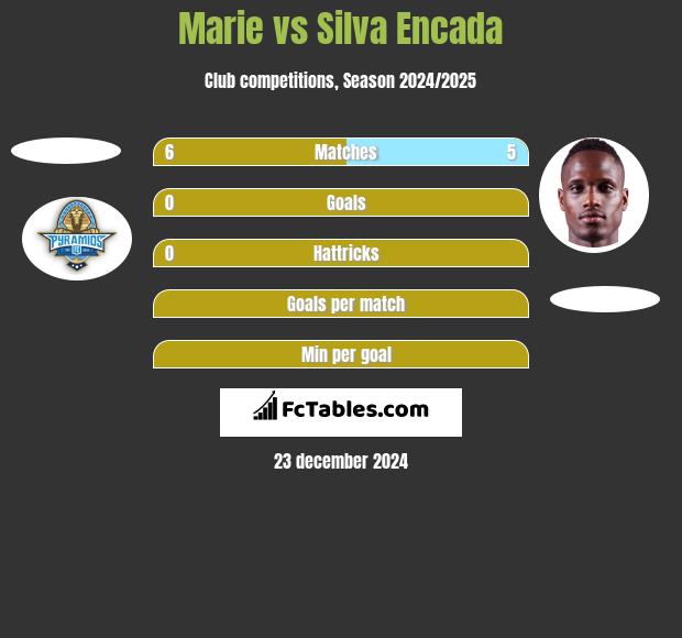 Marie vs Silva Encada h2h player stats