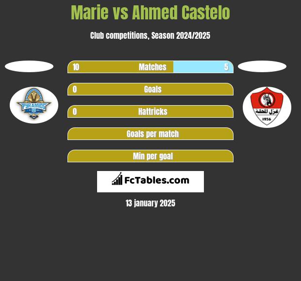 Marie vs Ahmed Castelo h2h player stats