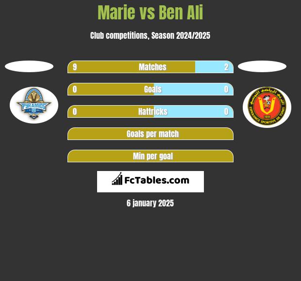 Marie vs Ben Ali h2h player stats