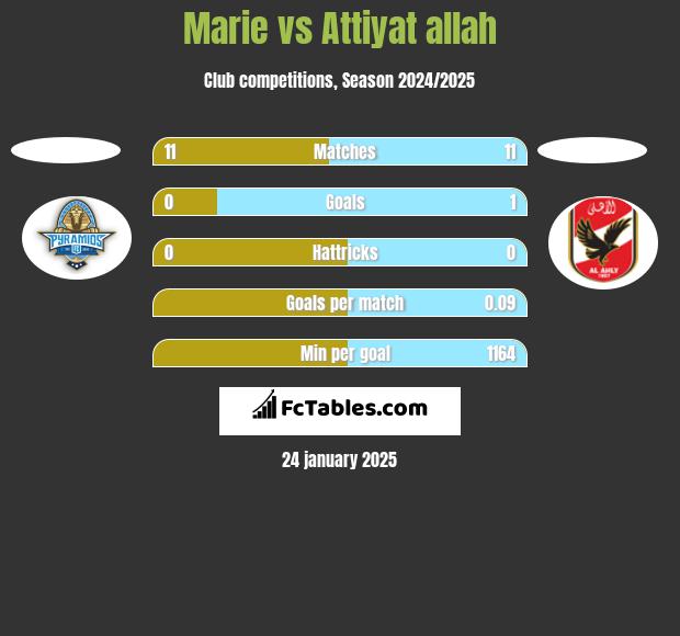 Marie vs Attiyat allah h2h player stats