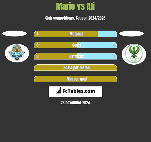 Marie vs Ali h2h player stats