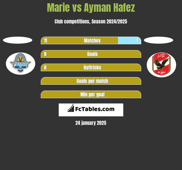 Marie vs Ayman Hafez h2h player stats