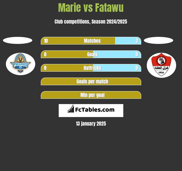 Marie vs Fatawu h2h player stats