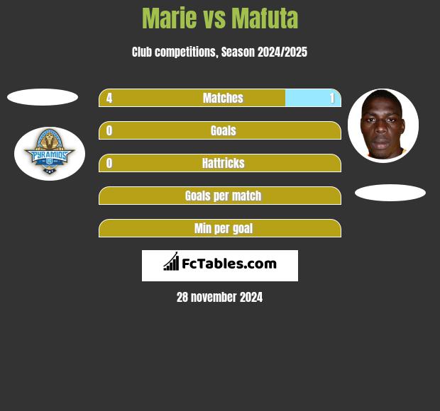 Marie vs Mafuta h2h player stats