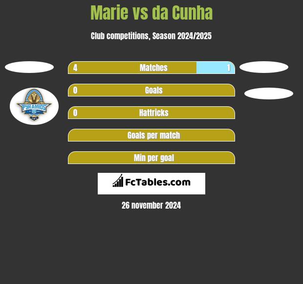 Marie vs da Cunha h2h player stats