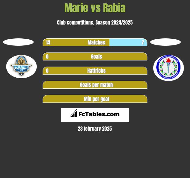 Marie vs Rabia h2h player stats