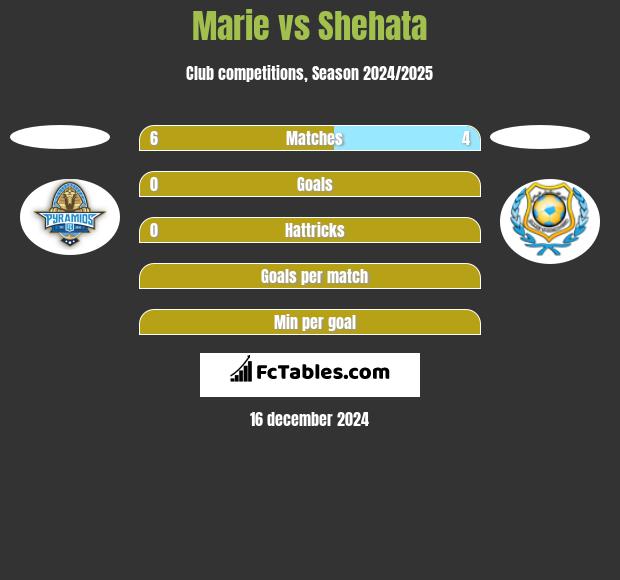 Marie vs Shehata h2h player stats