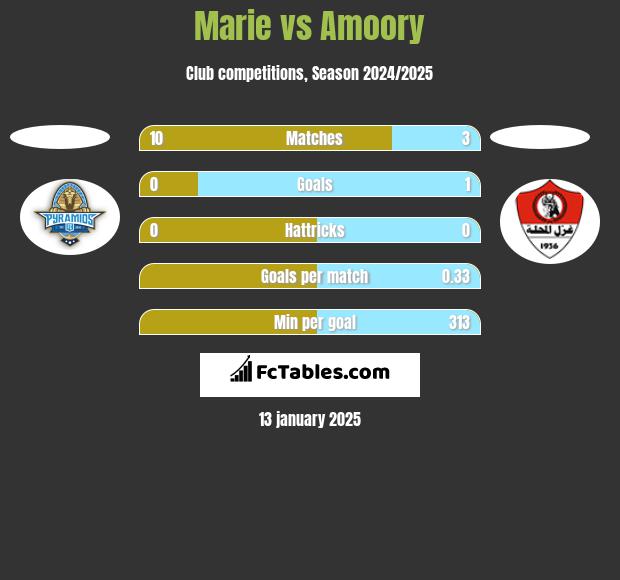 Marie vs Amoory h2h player stats