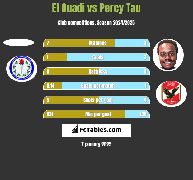 El Ouadi vs Percy Tau h2h player stats