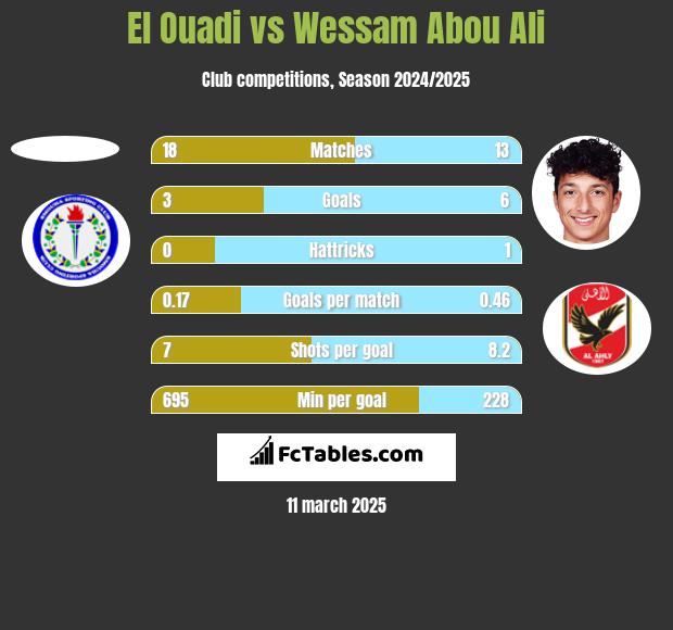 El Ouadi vs Wessam Abou Ali h2h player stats