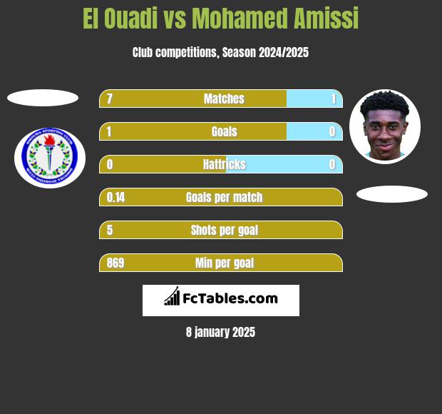 El Ouadi vs Mohamed Amissi h2h player stats