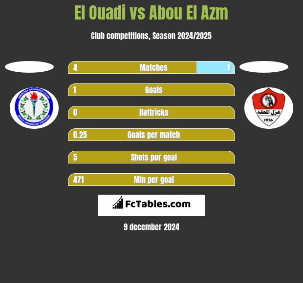 El Ouadi vs Abou El Azm h2h player stats