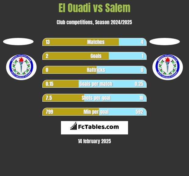 El Ouadi vs Salem h2h player stats