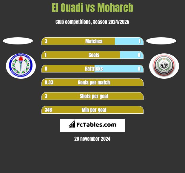 El Ouadi vs Mohareb h2h player stats