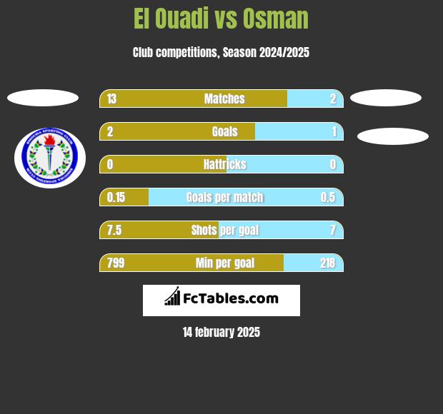 El Ouadi vs Osman h2h player stats