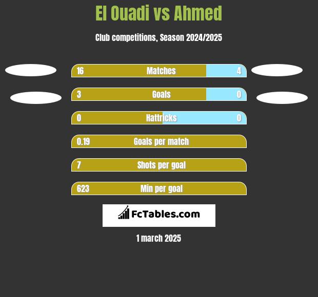 El Ouadi vs Ahmed h2h player stats