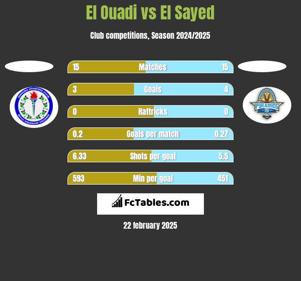 El Ouadi vs El Sayed h2h player stats