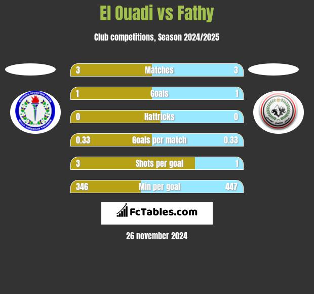 El Ouadi vs Fathy h2h player stats