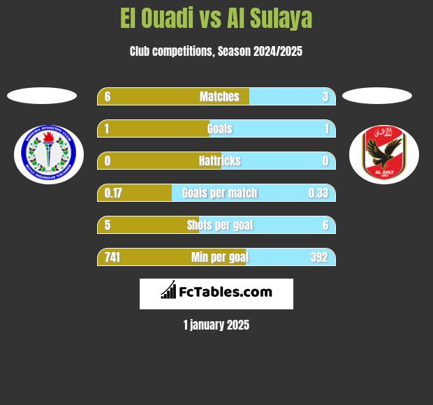 El Ouadi vs Al Sulaya h2h player stats