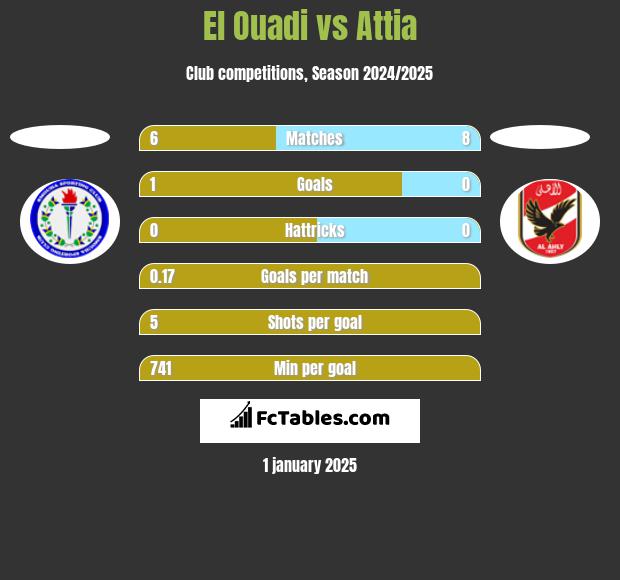 El Ouadi vs Attia h2h player stats