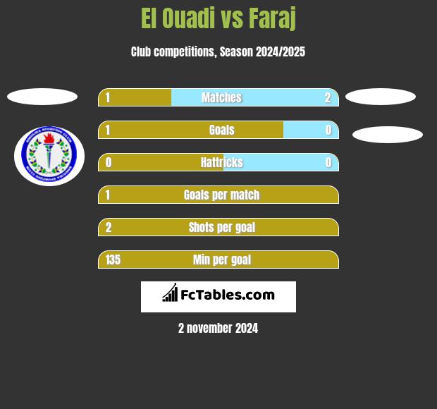 El Ouadi vs Faraj h2h player stats