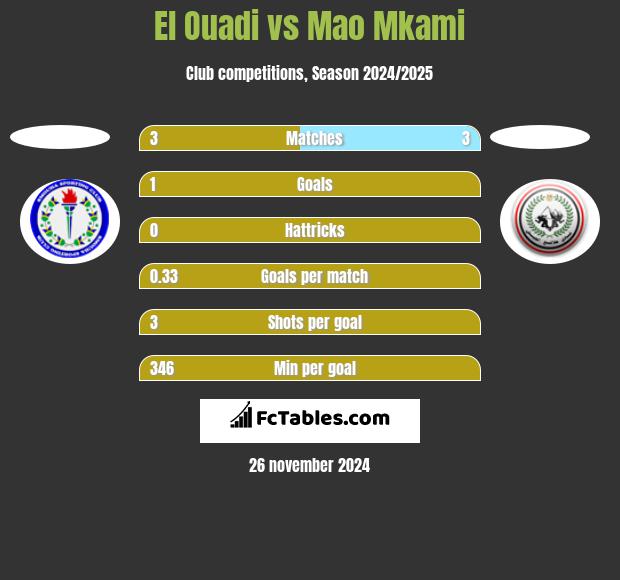 El Ouadi vs Mao Mkami h2h player stats