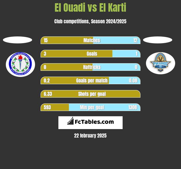 El Ouadi vs El Karti h2h player stats