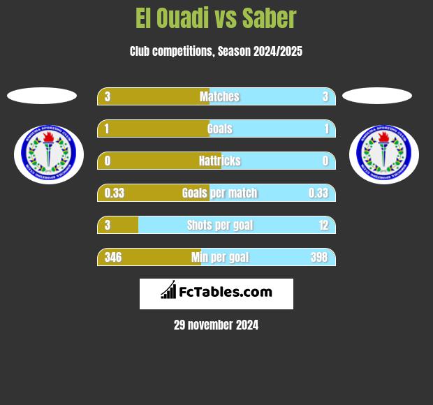 El Ouadi vs Saber h2h player stats