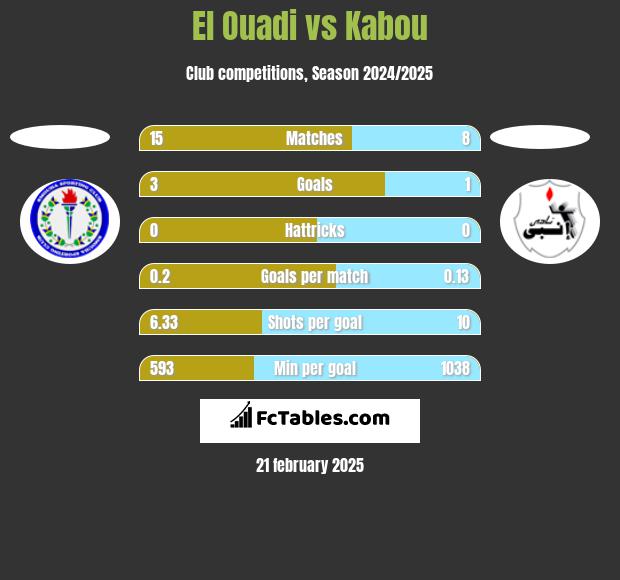 El Ouadi vs Kabou h2h player stats