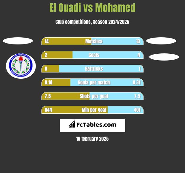 El Ouadi vs Mohamed h2h player stats