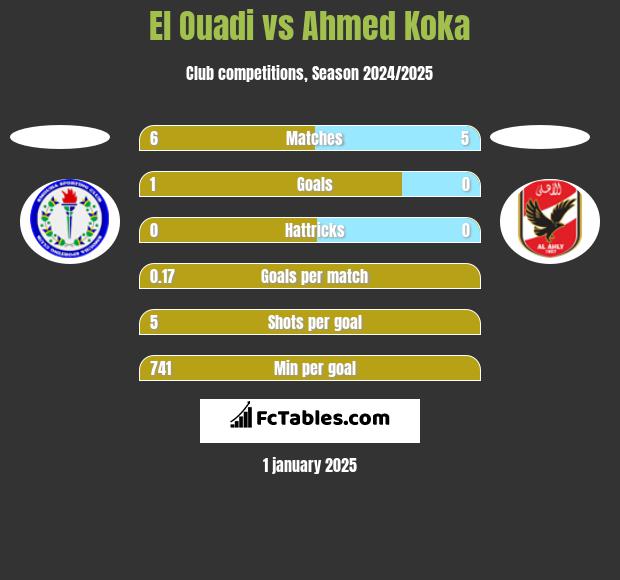 El Ouadi vs Ahmed Koka h2h player stats