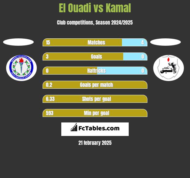 El Ouadi vs Kamal h2h player stats