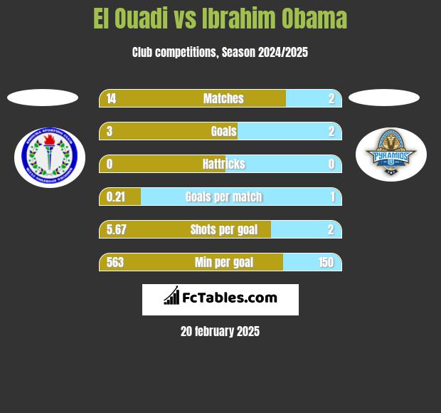 El Ouadi vs Ibrahim Obama h2h player stats