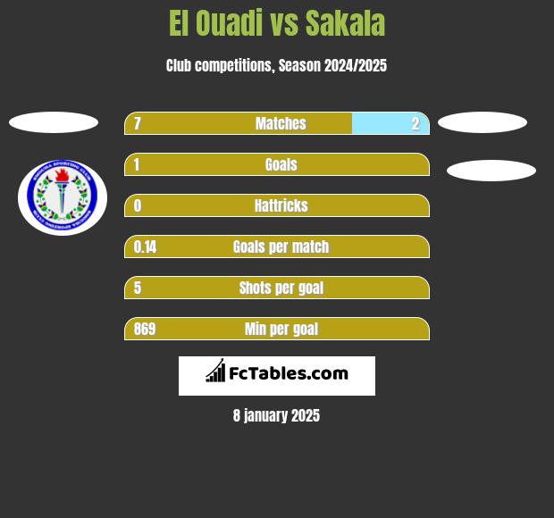 El Ouadi vs Sakala h2h player stats